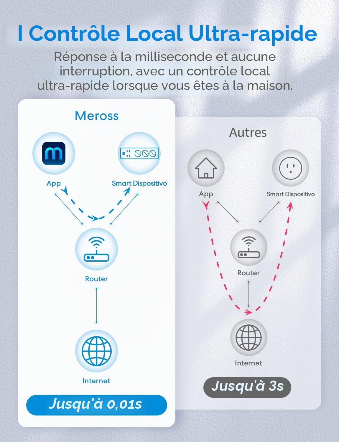 Meross Multiprise Italienne avec kit Intelligent HomeKit, 16 A Smart WiFi avec 3 Schuko 4 Ports USB, Protection Contre Les surcharges, Compatible avec HomeKit, Alexa, Google Home, SmartThings