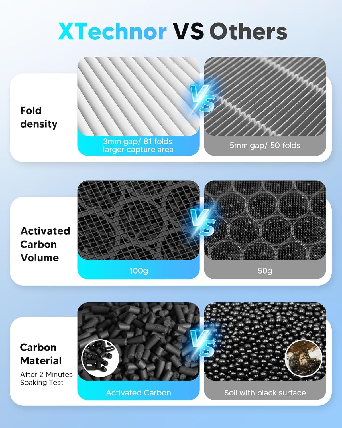 HEPA Air Filter for Model Y Model 3 2016-2026, 2 Pack Cabin Air Filter with Activated Carbon for 2024/2025/2026 Juniper Highland Upgraded Version