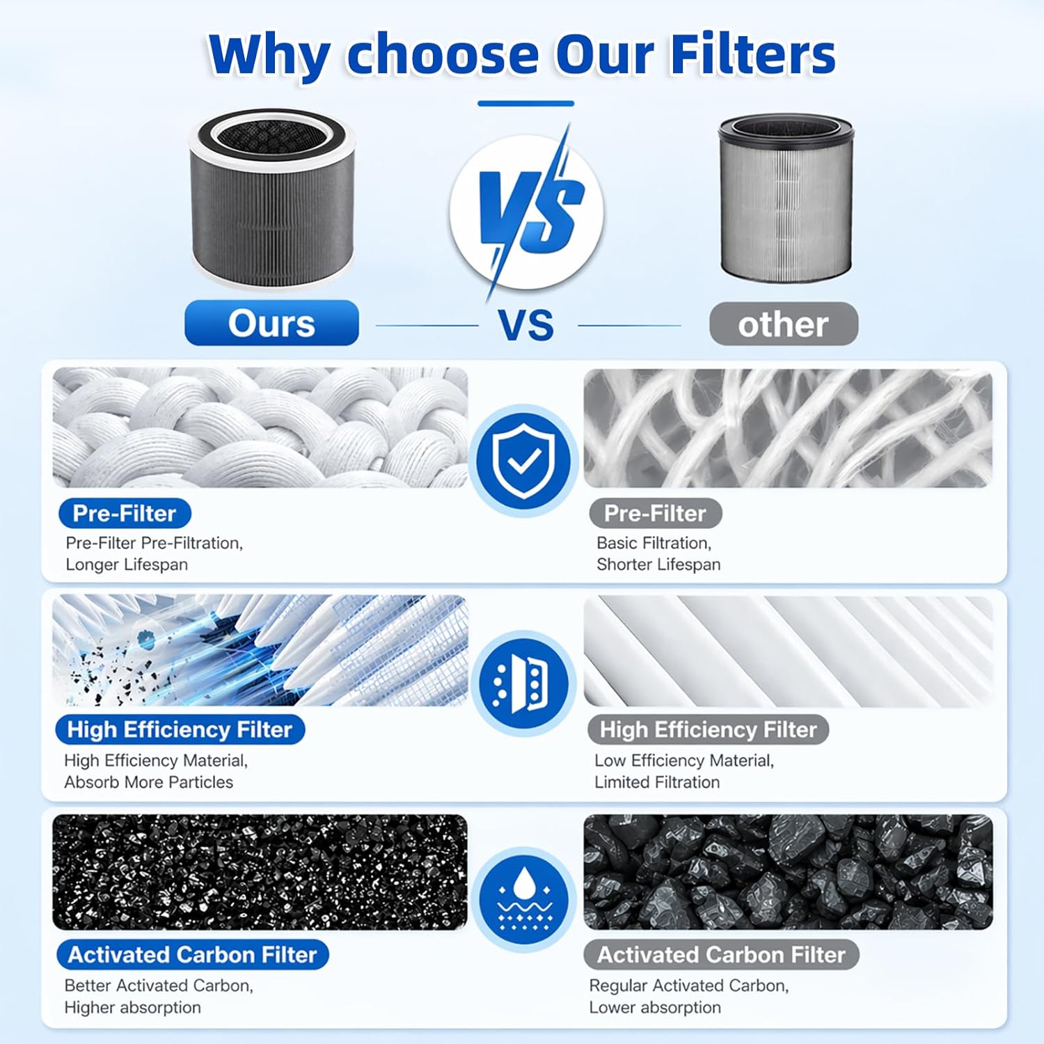 2 Pack HPA125 HPA120 Replacement Filter Compatible with Honeywell HPA125 Air Filter 3-in-1 High-Efficiency Filter with Activated Carbon and Pre-Filter for Pet Dander for Home Large Room