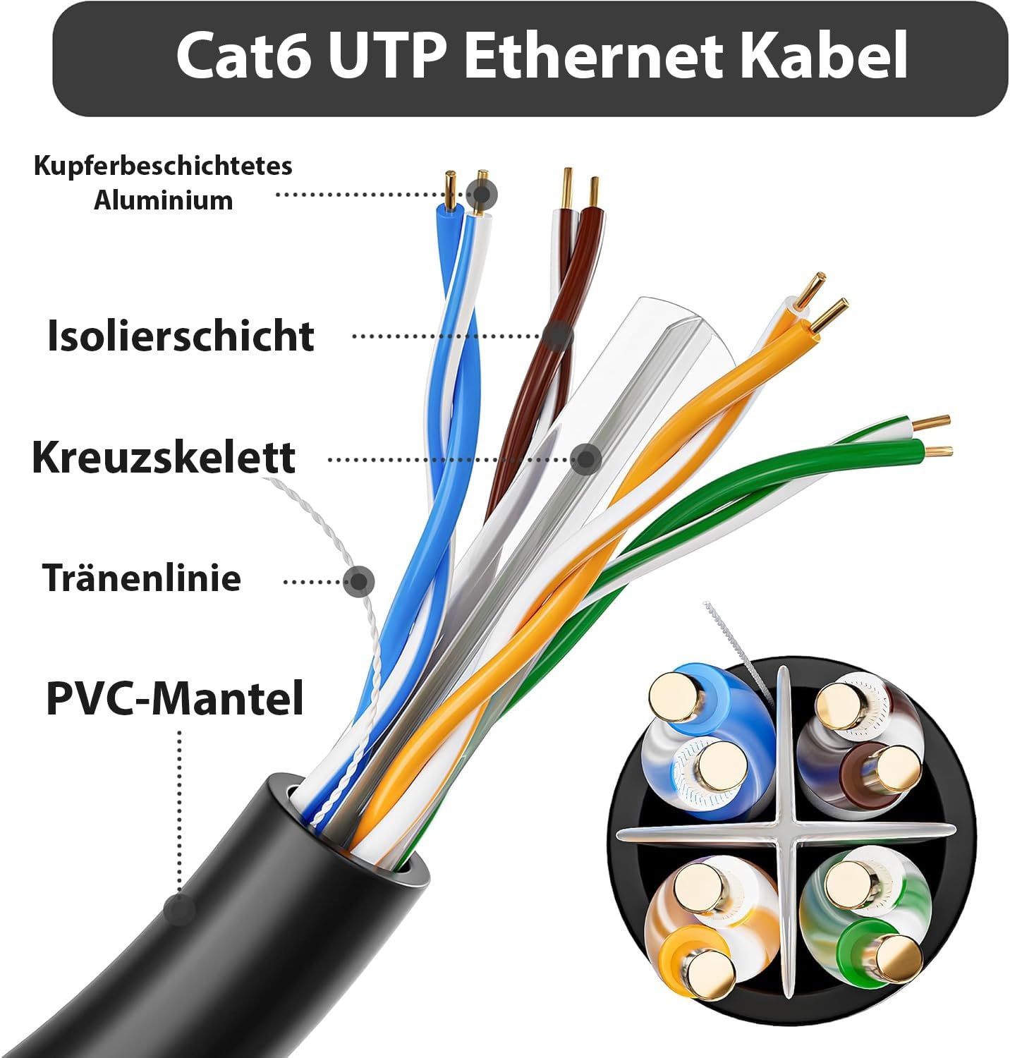 inca Cable de red CAT6, 500 m, conductor de aluminio revestido de cobre, cable UTP LAN, 1000 Mbps/250 MHz, resistente a la intemperie para aplicaciones en exteriores, CCTV, cámaras IP, Gigabit