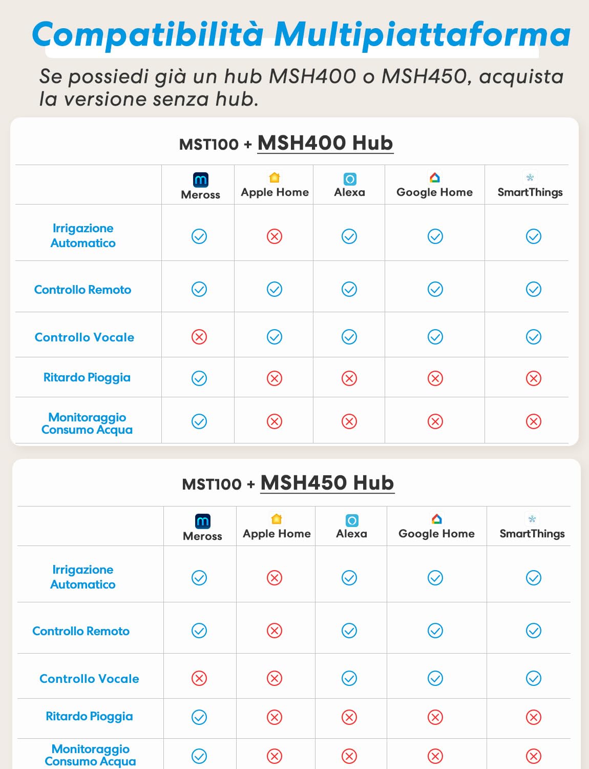 Meross Centralina Irrigazione WiFi MST100, Irrigazione Automatico & Controllo Remoto, Rinvio Pioggia & Monitoraggio Consumo Acqua, Compatibile con Apple HomeKit, Alexa e Google Home, Bianco, 2.4GHz