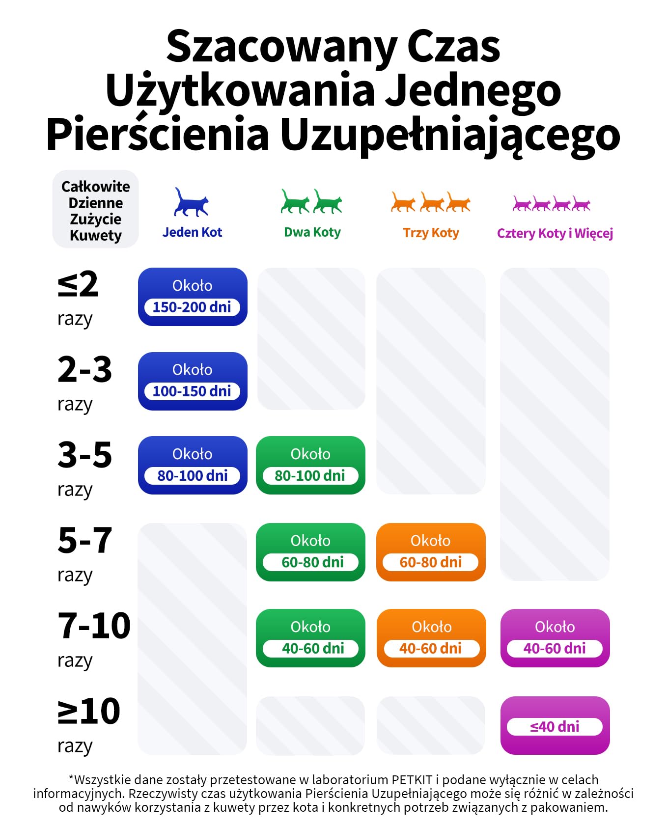 PETKIT Ekskluzywny Pierścień Uzupełniający do PUROBOT ULTRA, Wymienne Worki na Śmieci, 4 Worki, Automatyczne Pakowanie, Czyszczenie i Blokowanie Zapachów, 10 Razy na Worek
