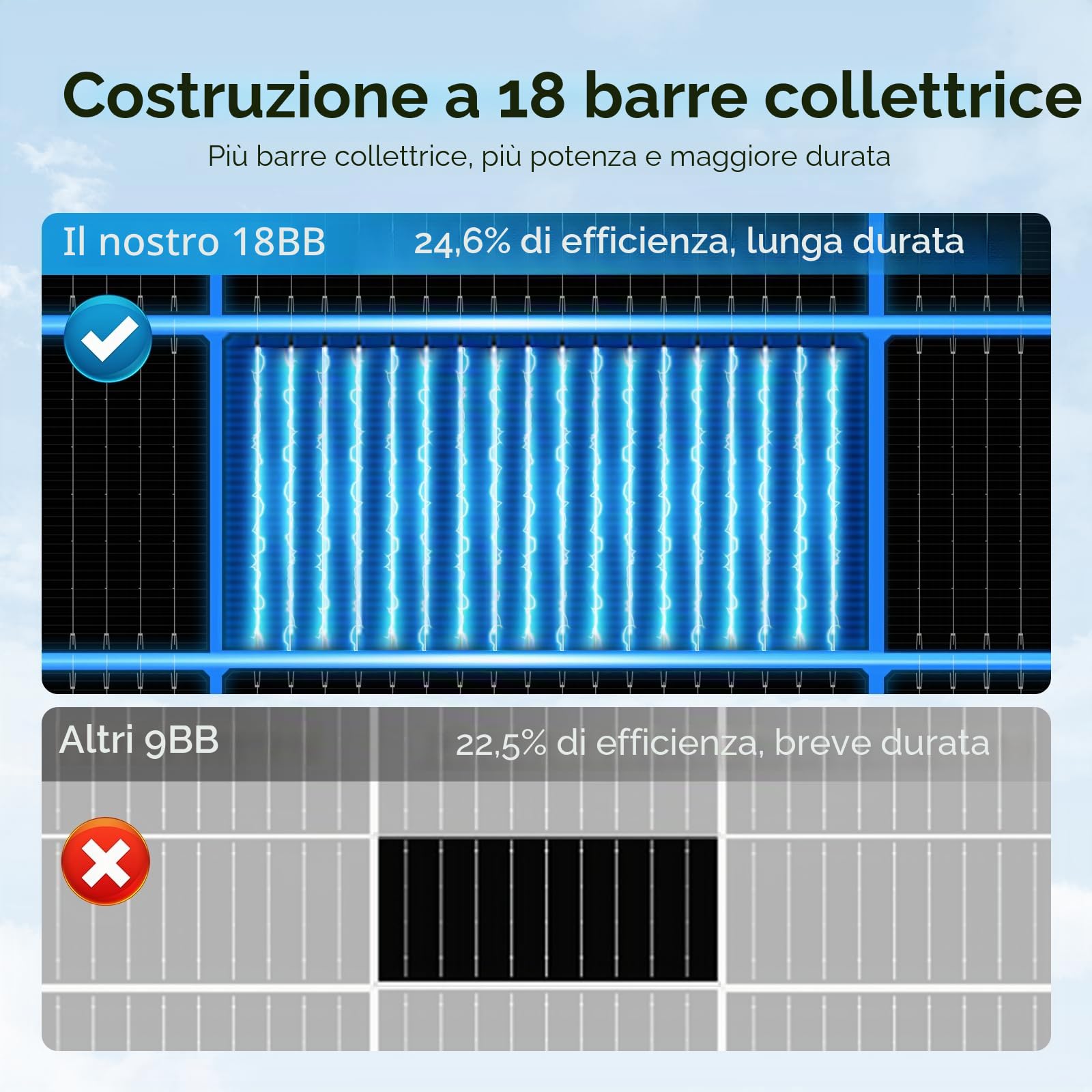 Pannello solare monocristallino da 220 W, modulo solare da 12 V, con telaio in alluminio ad alta efficienza, modulo PV per barca, camper, casette da giardino, casa (220W*2)