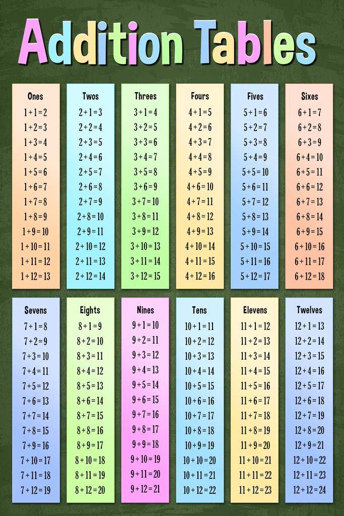 Classroom Must Haves Elementary School Math Multiplication Table Blue ...