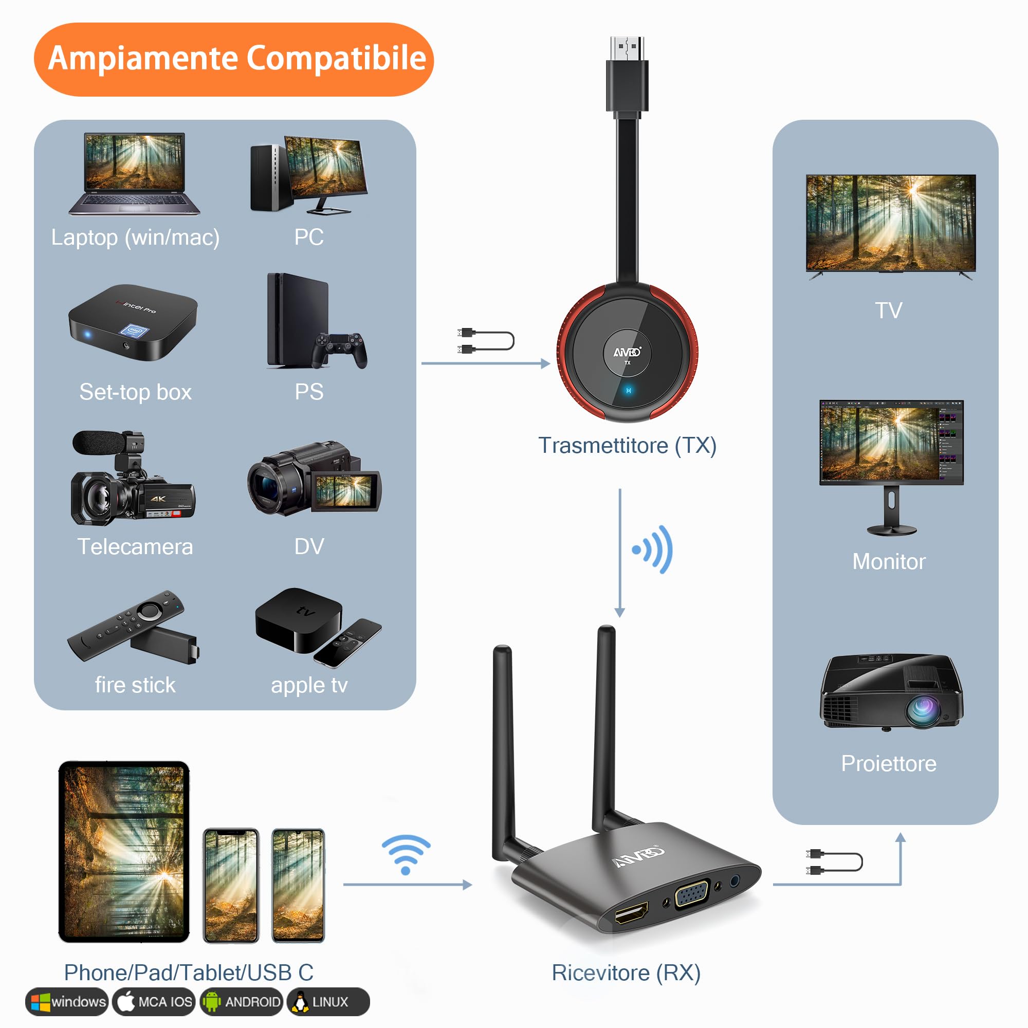 2026 HDMI Wireless Trasmettitore e Ricevitore 4K/5.8G, VGA&HDMI Doppio Schermo Transmitter Receiver, Streaming Audio Video da Laptop/TV Box/Camera/USBC/PS a HDTV/Monitor/Proiettore 165FT/50M