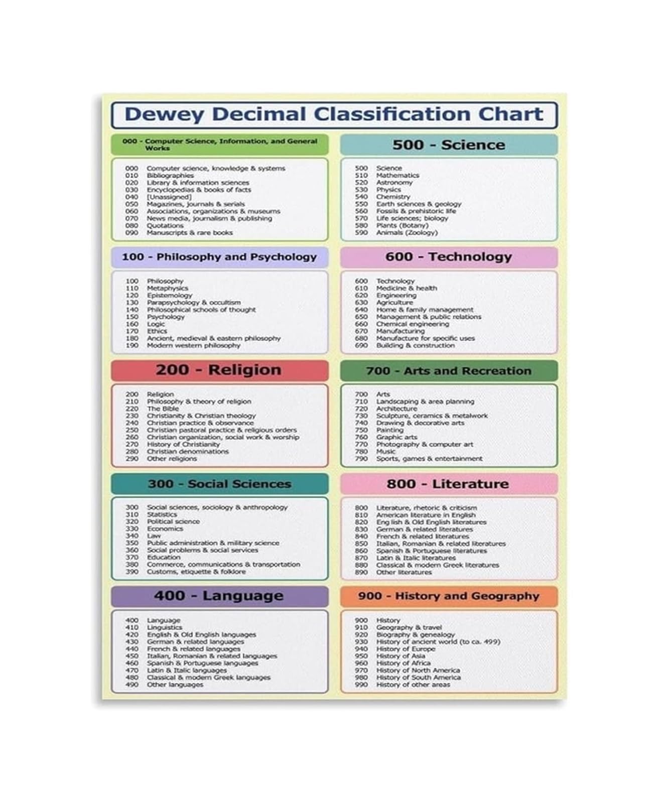 MDBJTCYZN Dewey Decimal System Educational Poster Library Classification Guide Chart Wall-Art for School​