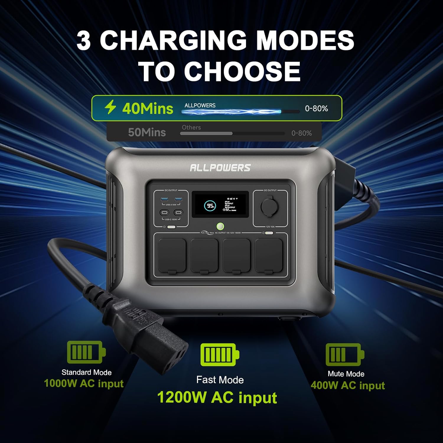 ALLPOWERS R1500 LITE charging modes: Standard, Fast, Mute