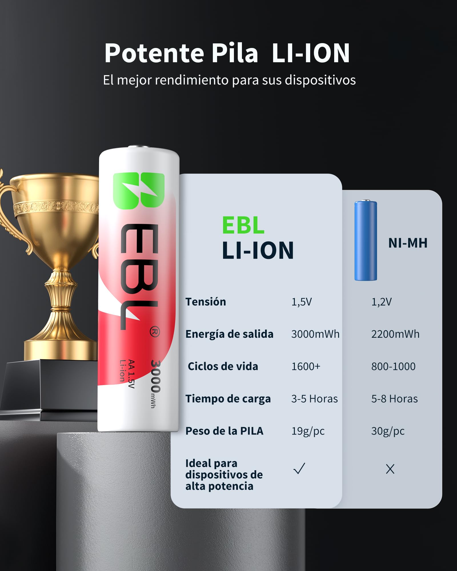 EBL 8 x 3000mWh Pilas Recargables AA 1.5V, Nueva Versión Cargador para 1.2V/1.5V NiMH/Litio AA AAA, 1600Ciclos Larga Duración, 1,5V Batería Litio Constantes para Cámara de Blink/Vigilancia/Caza