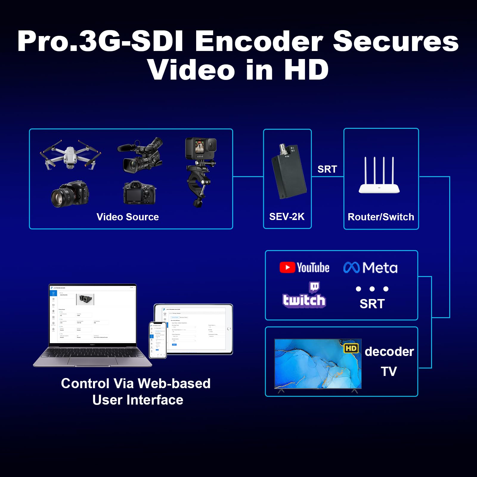 DDMALL HEVC Encoder SD/HD/3G-SDI zu IP Encoder für Live-Streaming, H.265 H.264 Video Audio Live Streaming Encoder, 2K Cloudbasierter SRT Encoder mit SRT, RTMP/RTMPS, RTSP oder UDP, Modell SEV-2K
