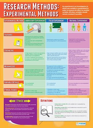 Daydream Education Research Methods Experimental Methods Poster - Gloss Paper - LARGE FORMAT 33 x 23.5 - Psychology Classroom Decoration - Bulletin Banner Charts