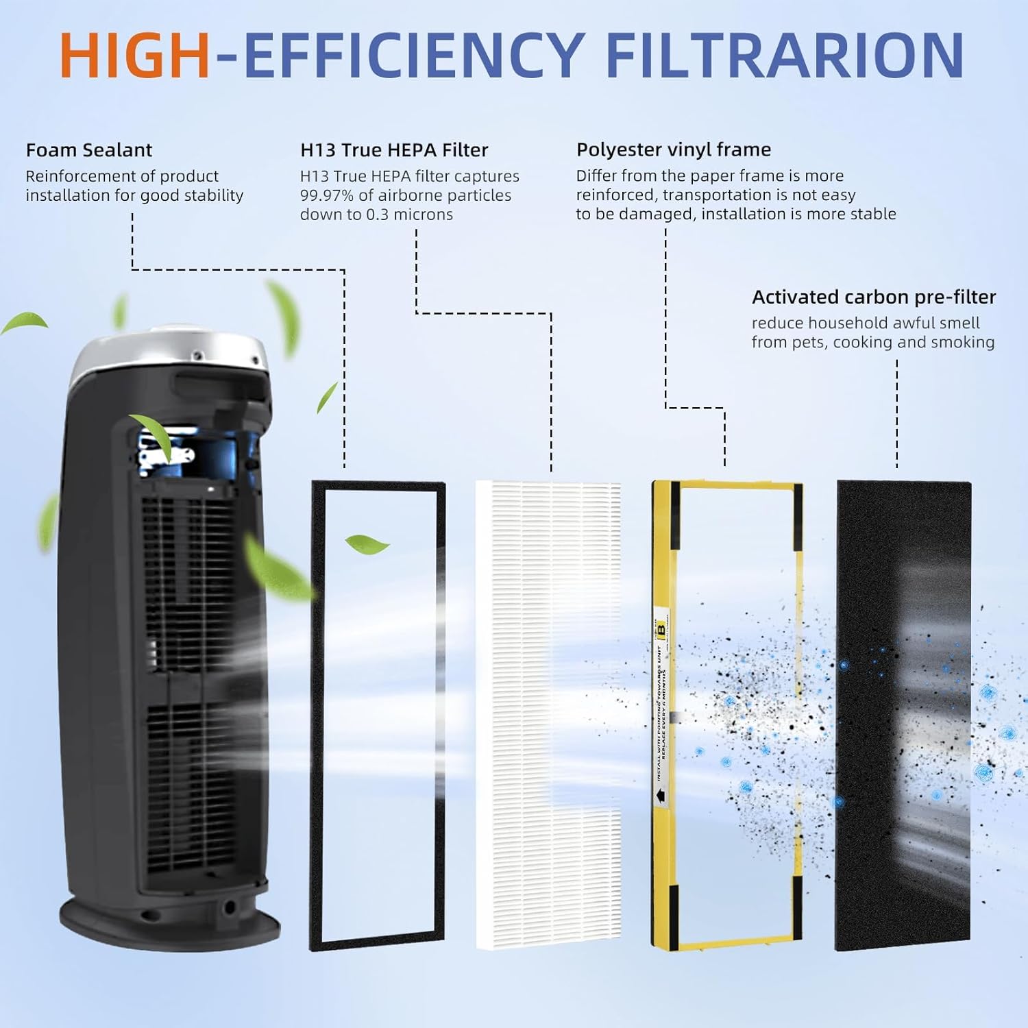 FLT4825 Replacement Filter B Fit for Germ Guardian Air Purifier, ac4825e Replacement Filter Fit for ac4825 AC4825 AC4300 AC4900 AC4825DLX AC4850 CDAP4500 AP2200, 3 True HEPA + 6 Carbon Filters
