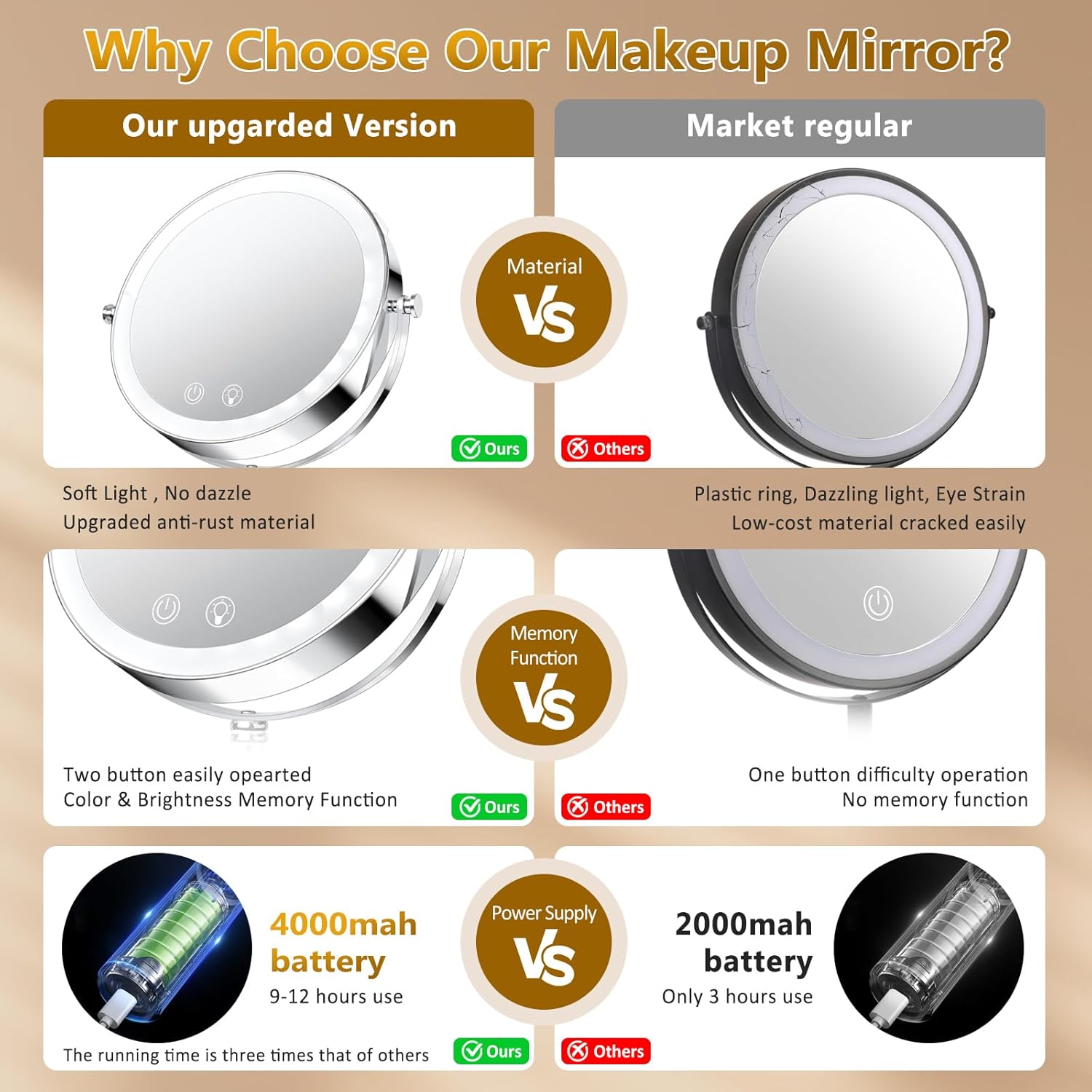 Vanity Mirror with Lights,4000mAh Rechargeable Double Sided Magnifying Mirror with 3 Colors Adjustable,1x/10x Lighted Makeup Mirror,360°Rotation Touch Screen with Memory Function,Women Gift