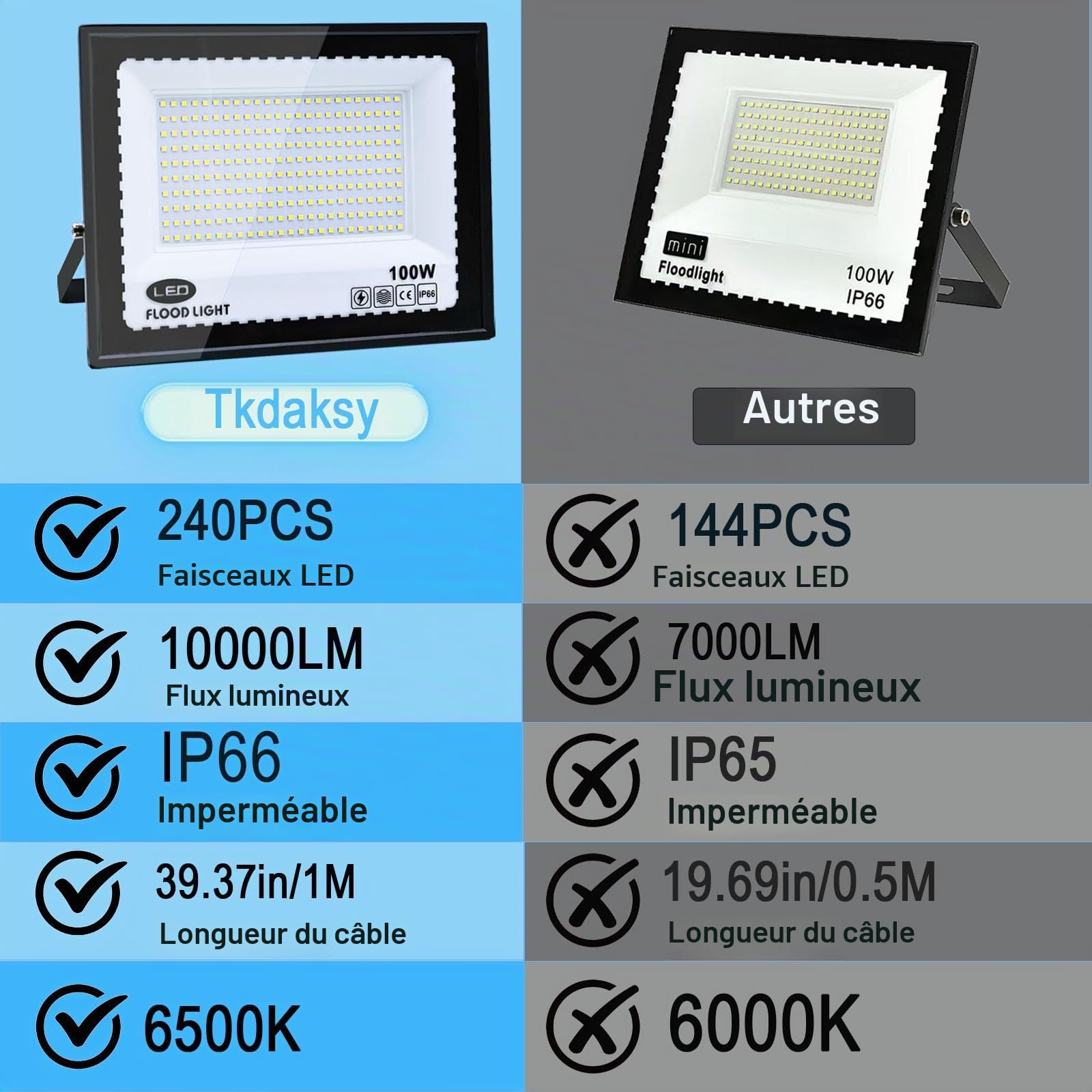 2 Pièces Projecteur Led Extérieur 100W, Blanc Froid 6500K Projecteur LED, 10000LM Spot LED Extérieur IP66 Étanche, pour Jardins, Cours, Garages, Toits, Terrasses, Parkings, Places et Quais