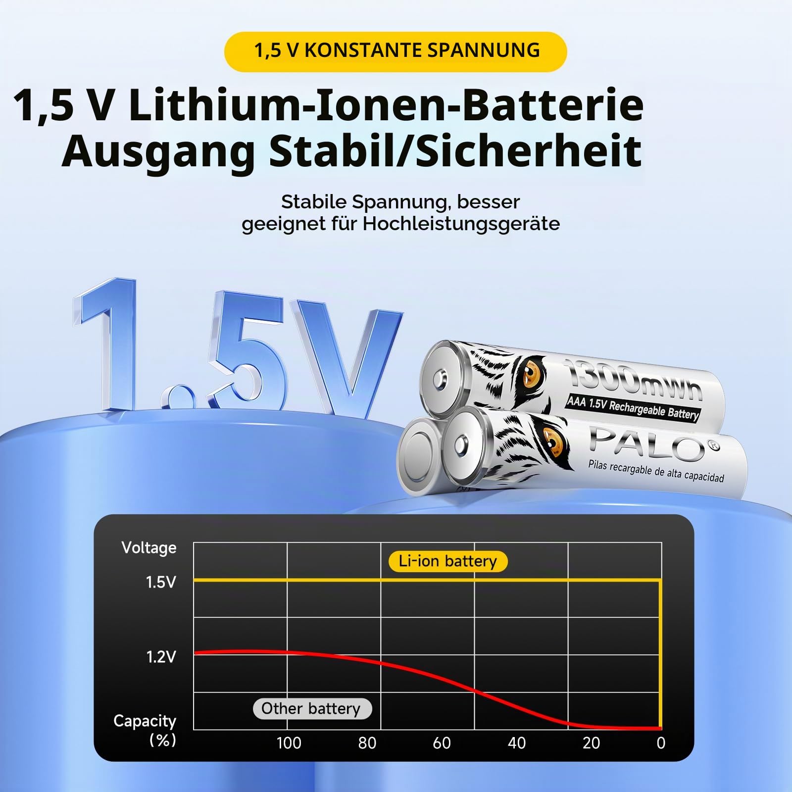 Lithium AAA Akku 1.5V 1300mWh, Tiger-Drucken & mit Ladelicht, 1500 Zyklus Geringe Selbstentladung AAA Batterien Wiederaufladbare, 16 Stück Akkus mit Batteriekasten