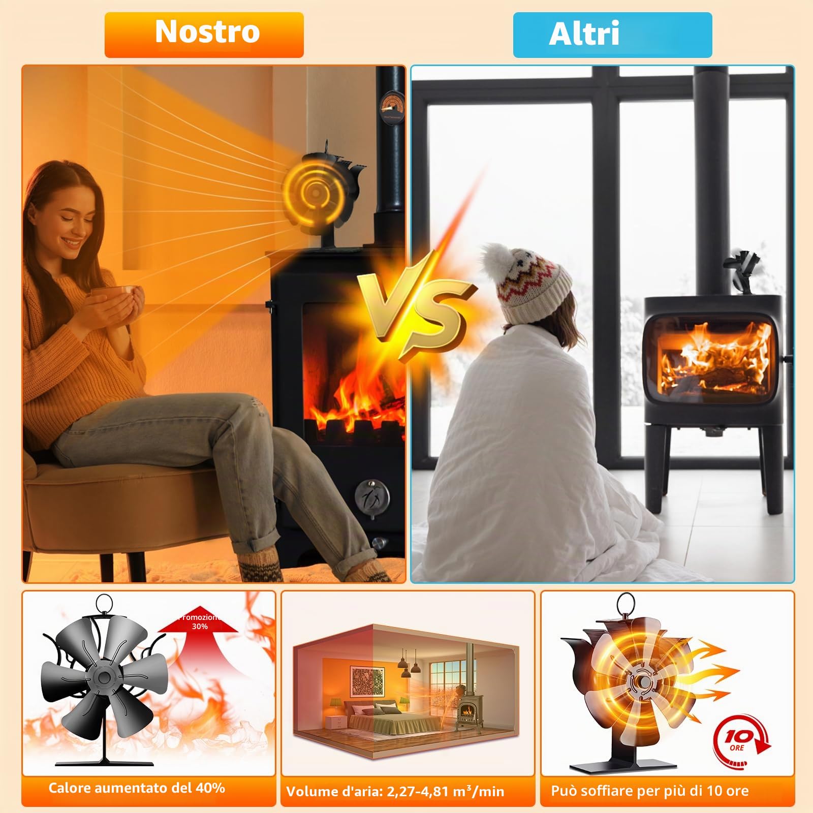 Ventilatore Per Stufa a Legna Con 6 Pale, Senza Elettricità Alimentato Silenzioso, Ventola Camino Per Pellet Con Termometro