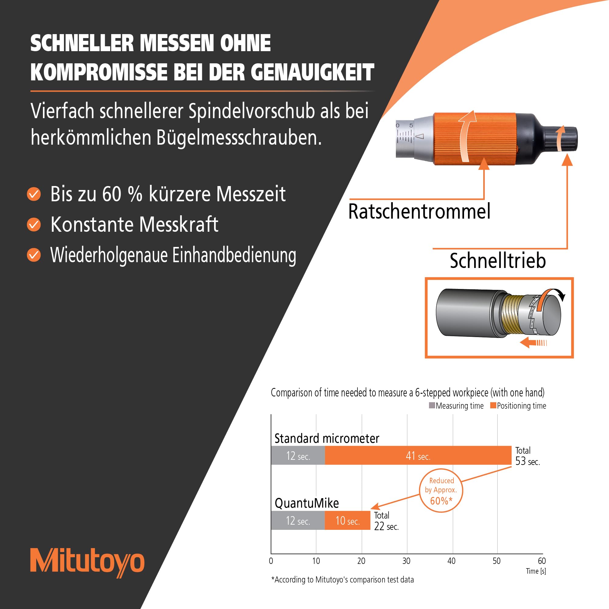 Mitutoyo 293-140-40 ABS Digital-Mikrometer MD-E25, 0-25 mm | 0,001 mm, bidirektionale Daten, IP65