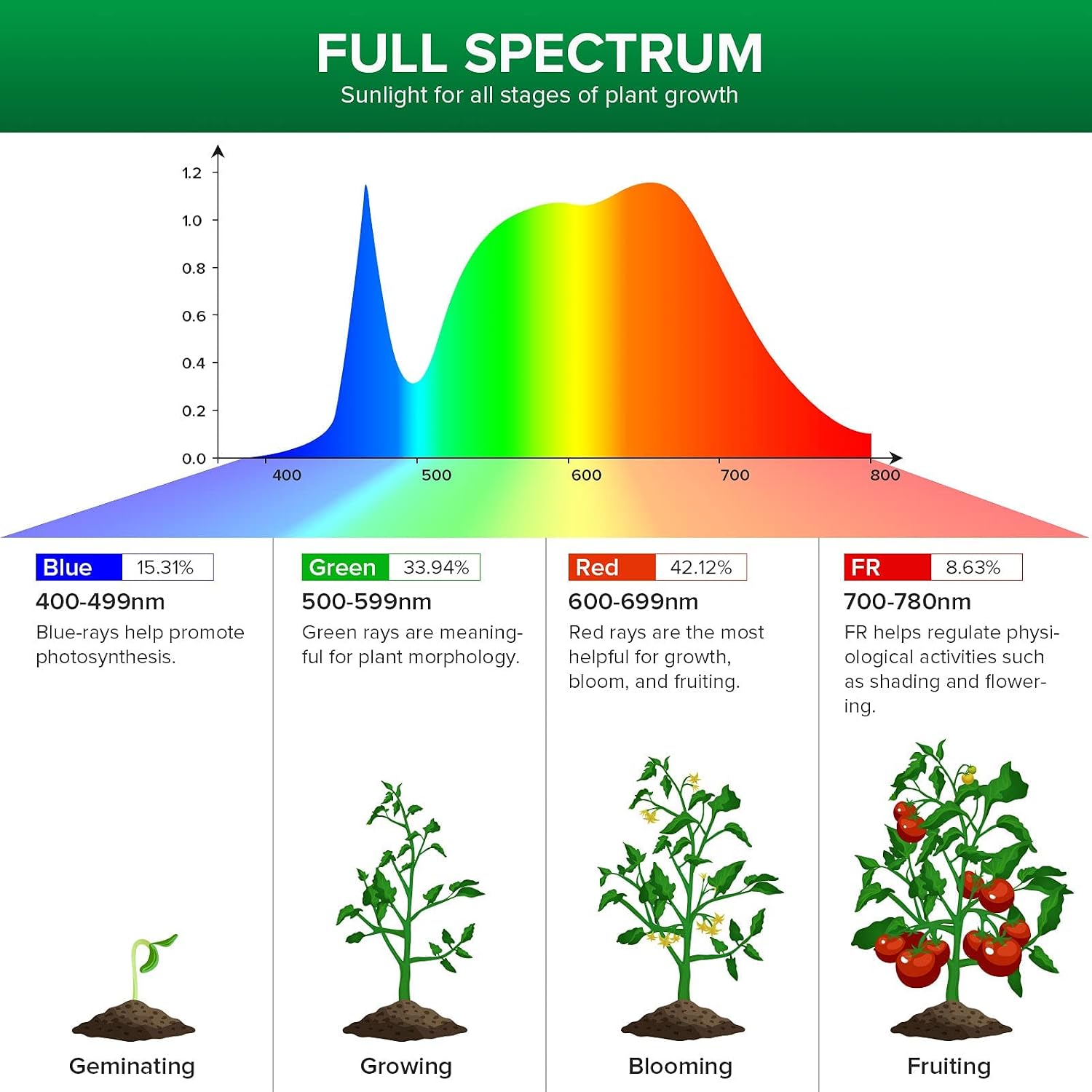 SANSI Grow Light with COC Technology, PPF 96 umol/s LED Full Spectrum, 60W Grow Lamp (600 Watt Equivalent) with Optical Lens for High PPFD, Energy Saving Plant Lights for Seeding and Growing, E26 base