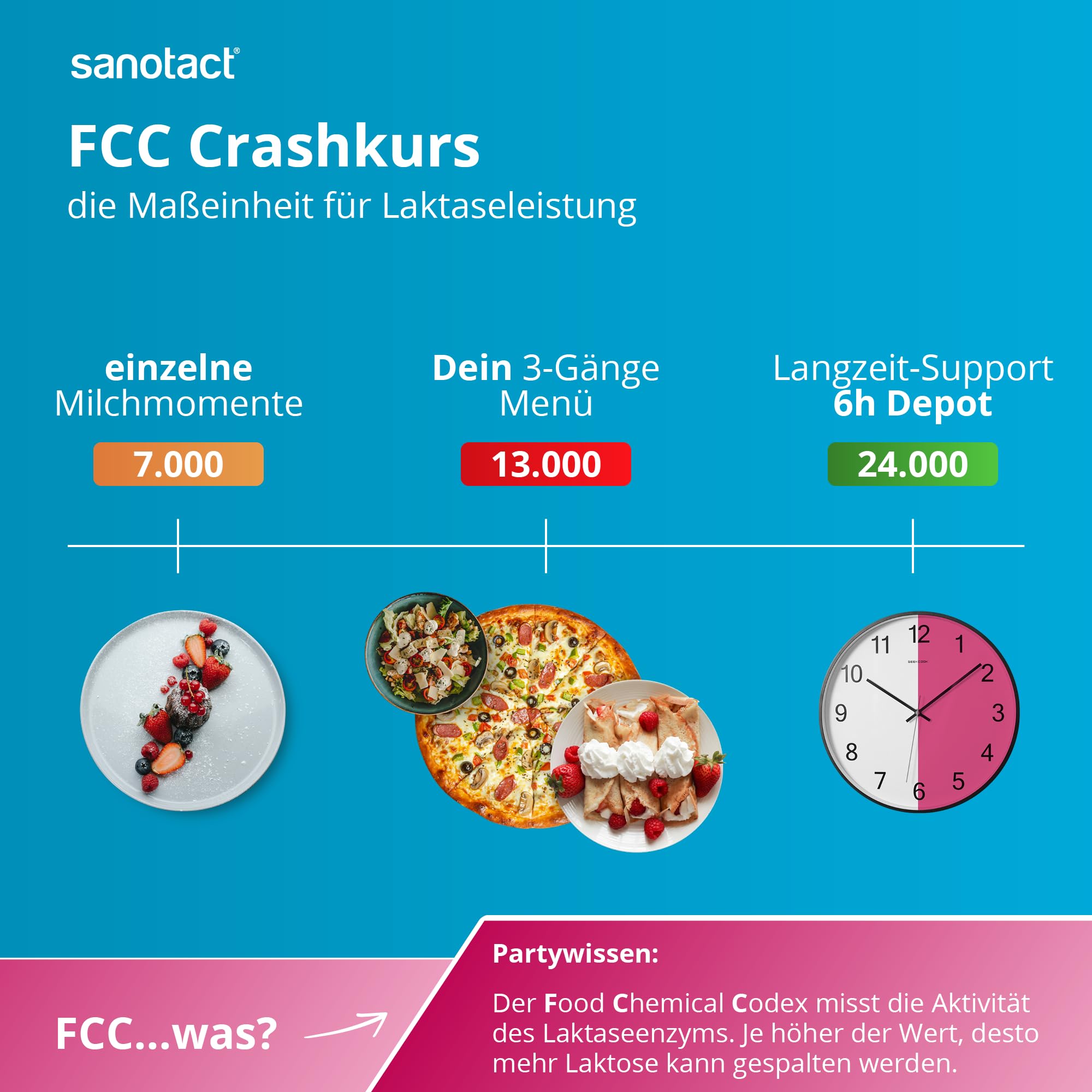 sanotact Laktase 24.000 6h DEPOT (40 Laktasetabletten) • Laktose Tabletten mit Depot-Wirkung • Bei Laktoseintoleranz & Milchunverträglichkeit • Sofortwirkung & 6h Langzeit-Depot