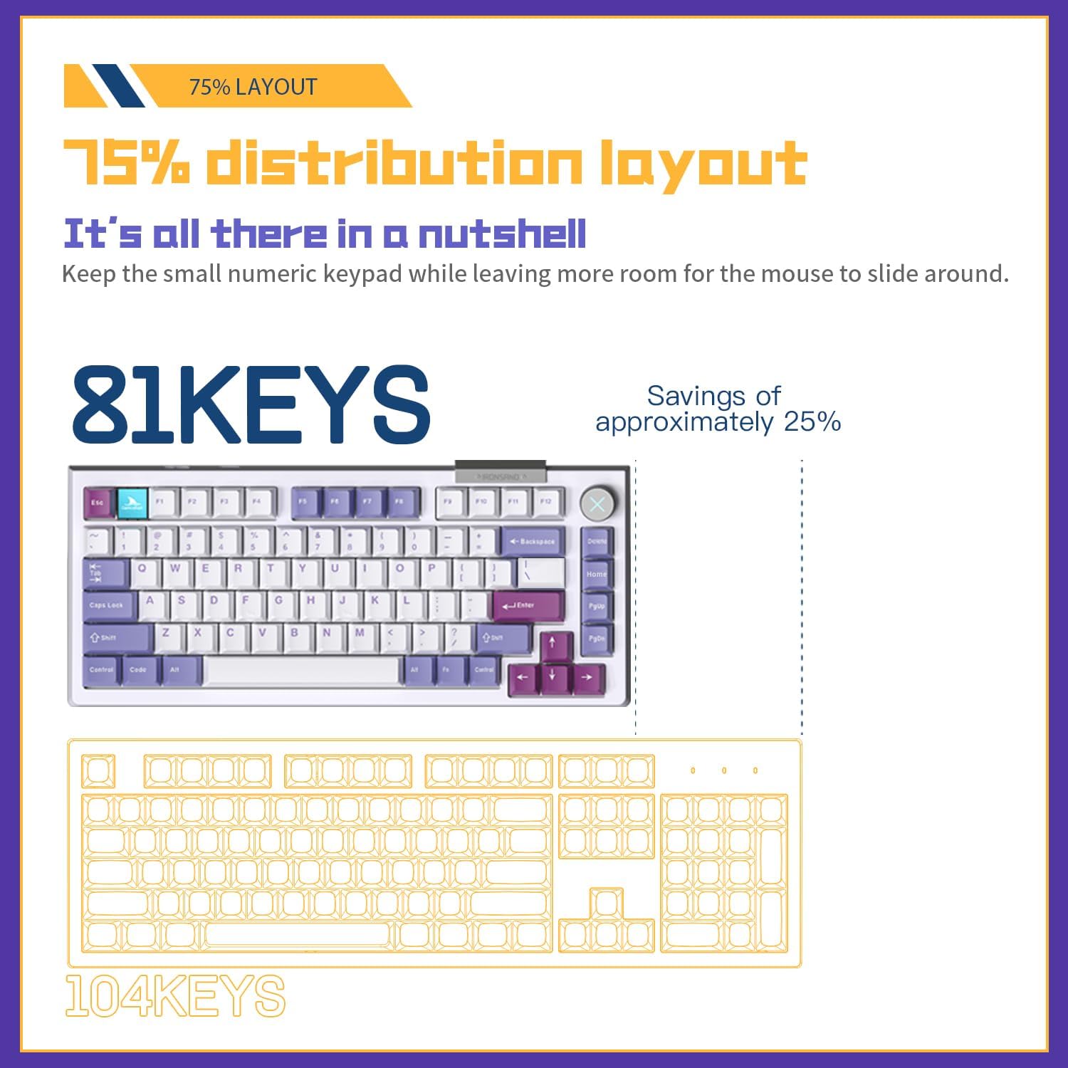 Diagram showing 75% keyboard layout with 81 keys compared to a 104-key full-size keyboard