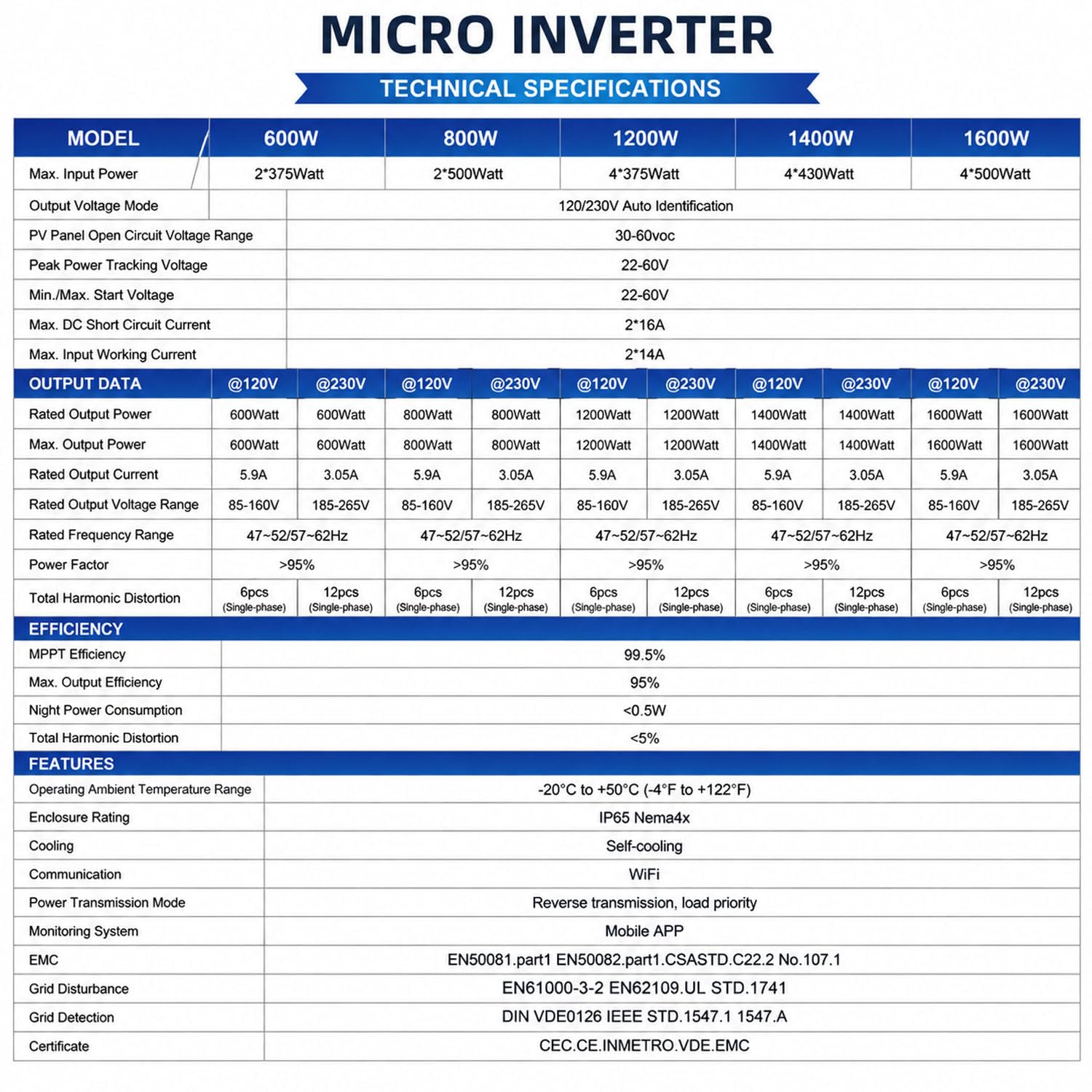 Monitoraggio in Tempo Reale Tramite App WiFi, microinverter Solare, convertitore DC-AC ad Alta efficienza MPPT, Inverter on-Grid Impermeabile IP65 per impianti fotovoltaici Domestici. 600W