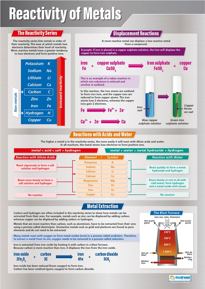 Reactivity Guide Buy Reactivity of Metals | Science s | Gloss Paper measuring 850mm x ...