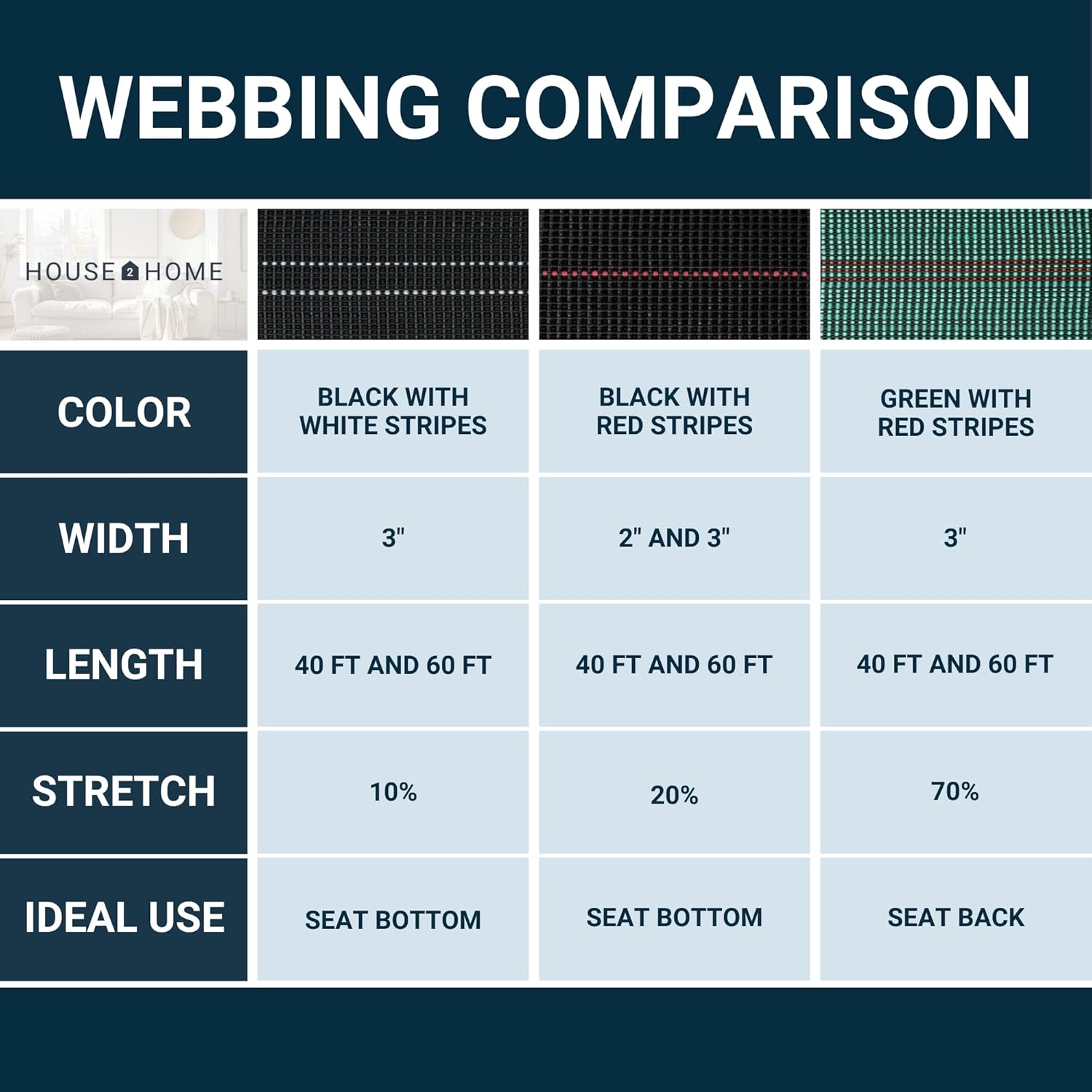 House2Home Webbing for Lawn Chairs and Furniture, Upholstery Webbing to Repair Couch Supports for Sagging Cushions, 3 Inch Wide by 60 Foot Roll 10% Stretch Elastic Chair Webbing Replacement