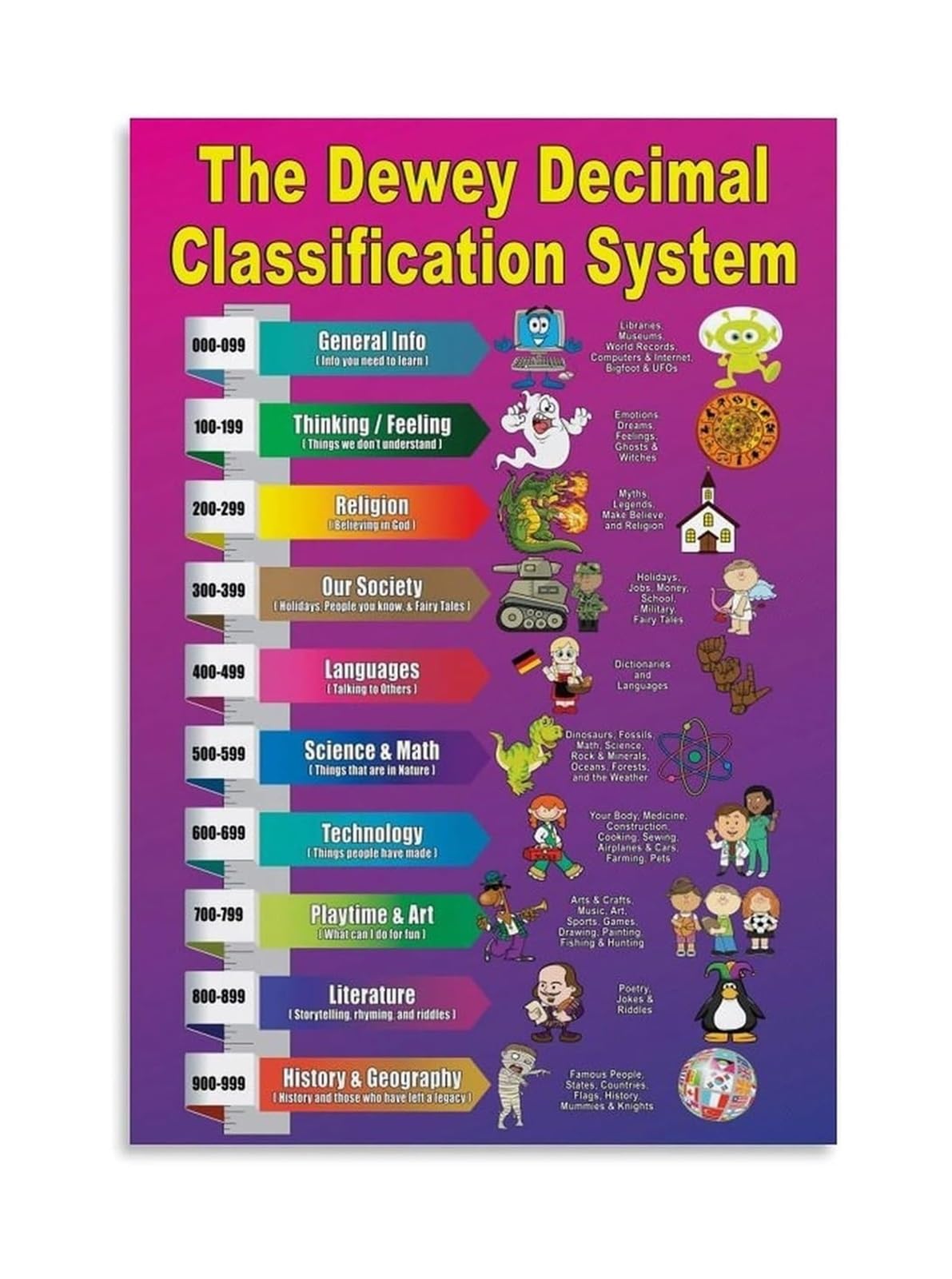 MDBJTCYZN Shelf Organization Chart Dewey Decimal System with Categories Library Classification Poster for Classroom and Home Library