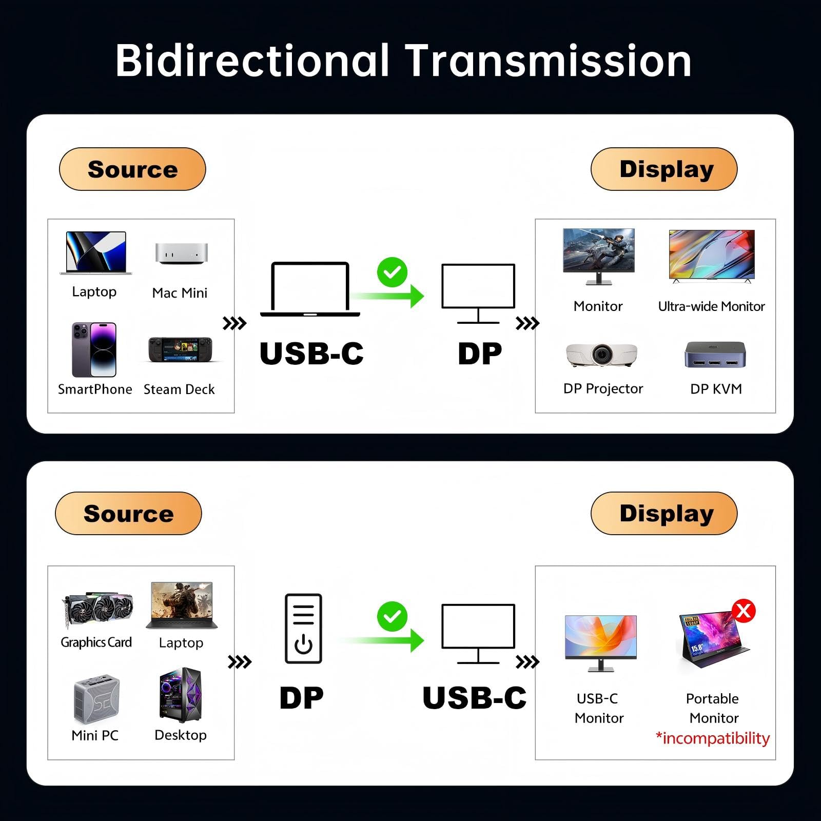 Cavo bidirezionale USB-C a DisplayPort 2.1, 80 Gbps UHBR20, 16 K @60 Hz 8 K @120 Hz 4 K @240 Hz, VRR HDR Thunderbolt 5/4 compatibile con MacBook Pro, Mac mini, RTX5090, OLED Gaming Monitor, treccia di