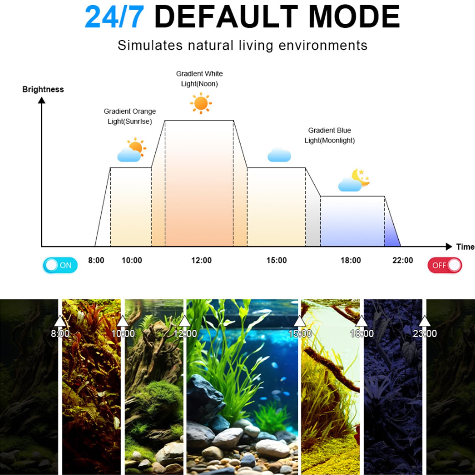Lampada a morsetto LED 8W per acquario 24/7, 5 livelli luminosità 3 timer
