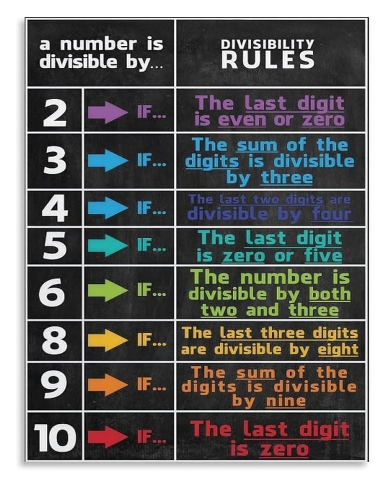 SSOPTMCB Math Classroom Decor Divisibility Rules Poster Educational Canvas Wall-Art for Teaching and Learning(Unframed,16x24inch(40x60cm))