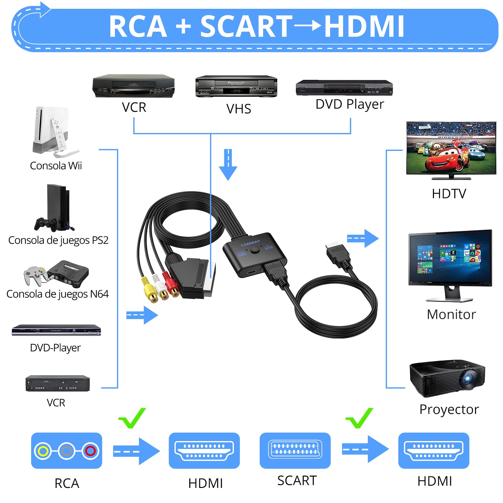 CAMWAY Adaptador RCA y Scart a HDMI con Switch 16:9/4:3, 1080P Convertidor AV/Scart a HDMI con Cable HDMI 50CM, Plug&Play, Compatible con PAL/NTSC para Wii PS1 PS2 N64 Xbox DVD VCR VHS