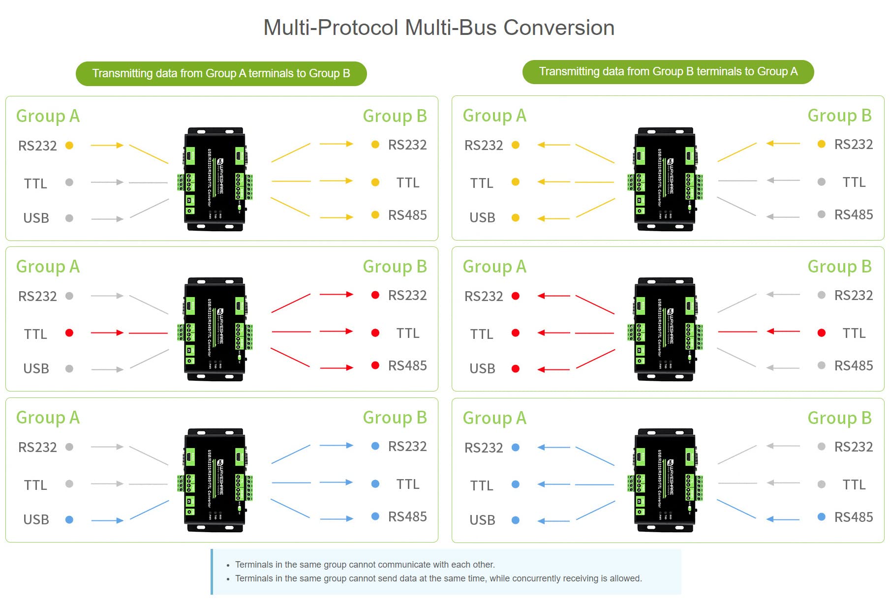 Waveshare USB/RS232/RS485/TTL Industrieller Isolierter Multi-Bus Konverter Unterstützt die Kommunikation Zwischen Verschiedenen Bussen, mit Schutzschaltungen