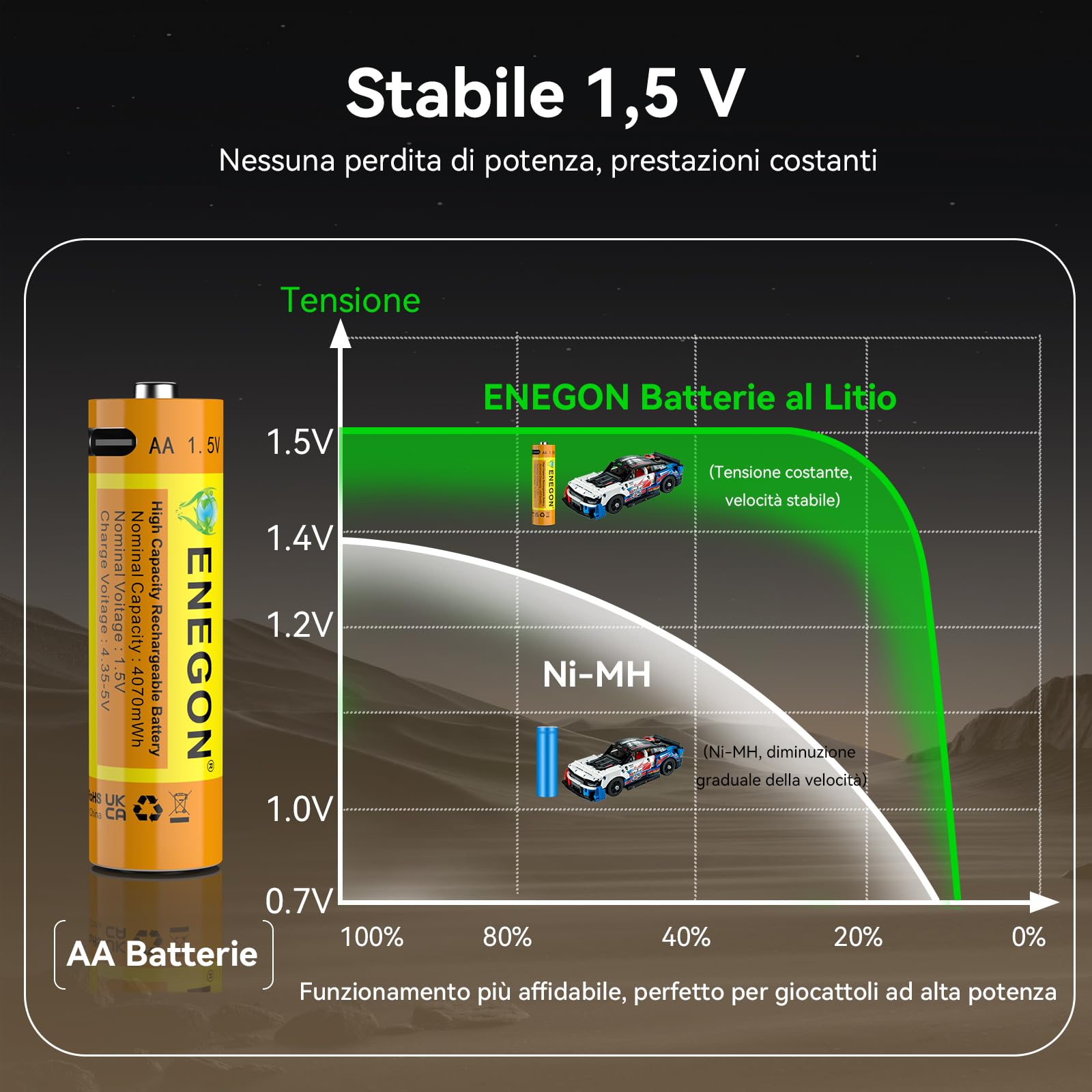 ENEGON Set da 8 batterie Ricaricabili AA Litio USB-C 4070 mWh 1,5V Tensione Costante con Cavo di Ricarica 1-a-4 Prestazioni Elevate per Controller di Gioco, Serrature Intelligenti,Tastiere e Mouse