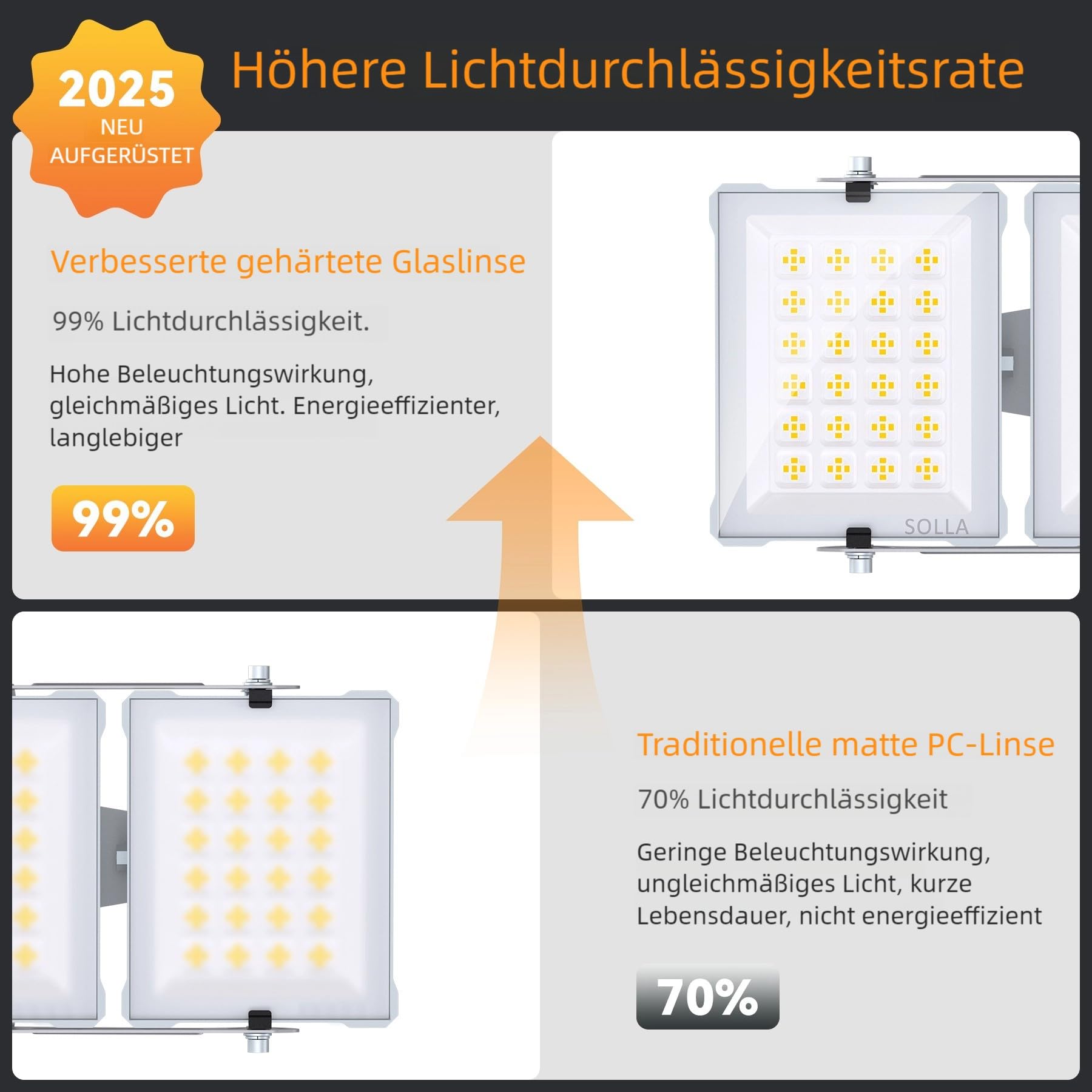 SOLLA 300W LED-Flutlicht für den Außenbereich, Ultra Bright 30000LM 6000K Daylight White IP66 Waterproof, Stadium Lights, 3 Heads Outdoor Floodlight Security Lights for Yards, Patios, Street-Grau