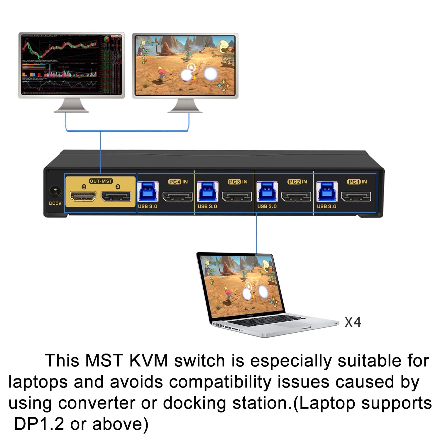 Commutateur KVM MST 4K60Hz 2K @ 144Hz 2 moniteurs 4 ordinateurs (1 entrée DP, DP + sortie HDMI) avec câbles, audio, microphone, hub USB 3.0 prend en charge le clavier et la souris, convient pour