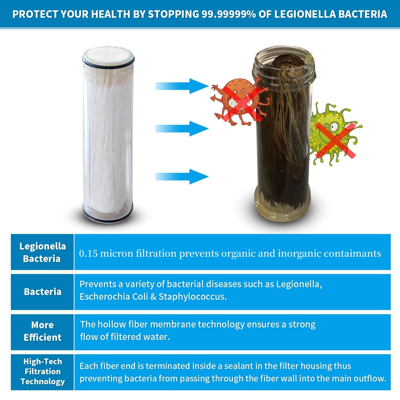 legionela Shower Head Filter High Pressure Water Softer Filter Removed 99.99999% of Harmful Substance(50pcs) Plus White