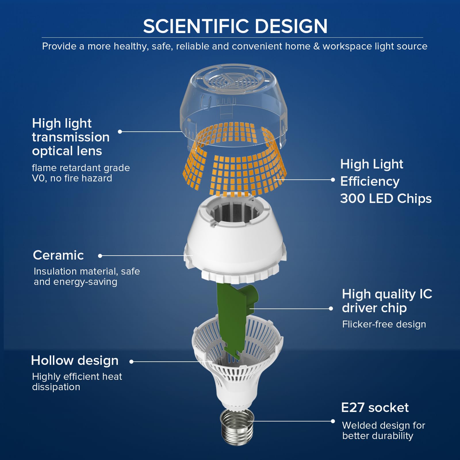 SANSI Bombilla LED 50W A21, Equivalente 500W, 7500 Lúmenes, 3000K Luz Día, Casquillo E27, No Regulable, Tecnología Cerámica, Alto Ahorro Energético para Hogar Oficina