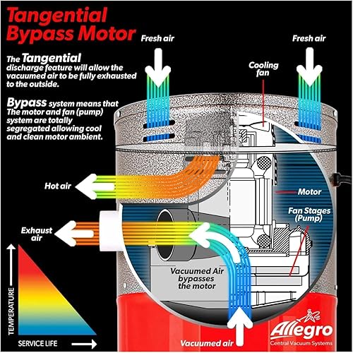 Miniatura 3 de Allegro - Potente sistema de vacío central de alta resistencia - Motor de derivación tangencial Ametek - Fabricado en Canadá (MU4401, casas de 6,000
