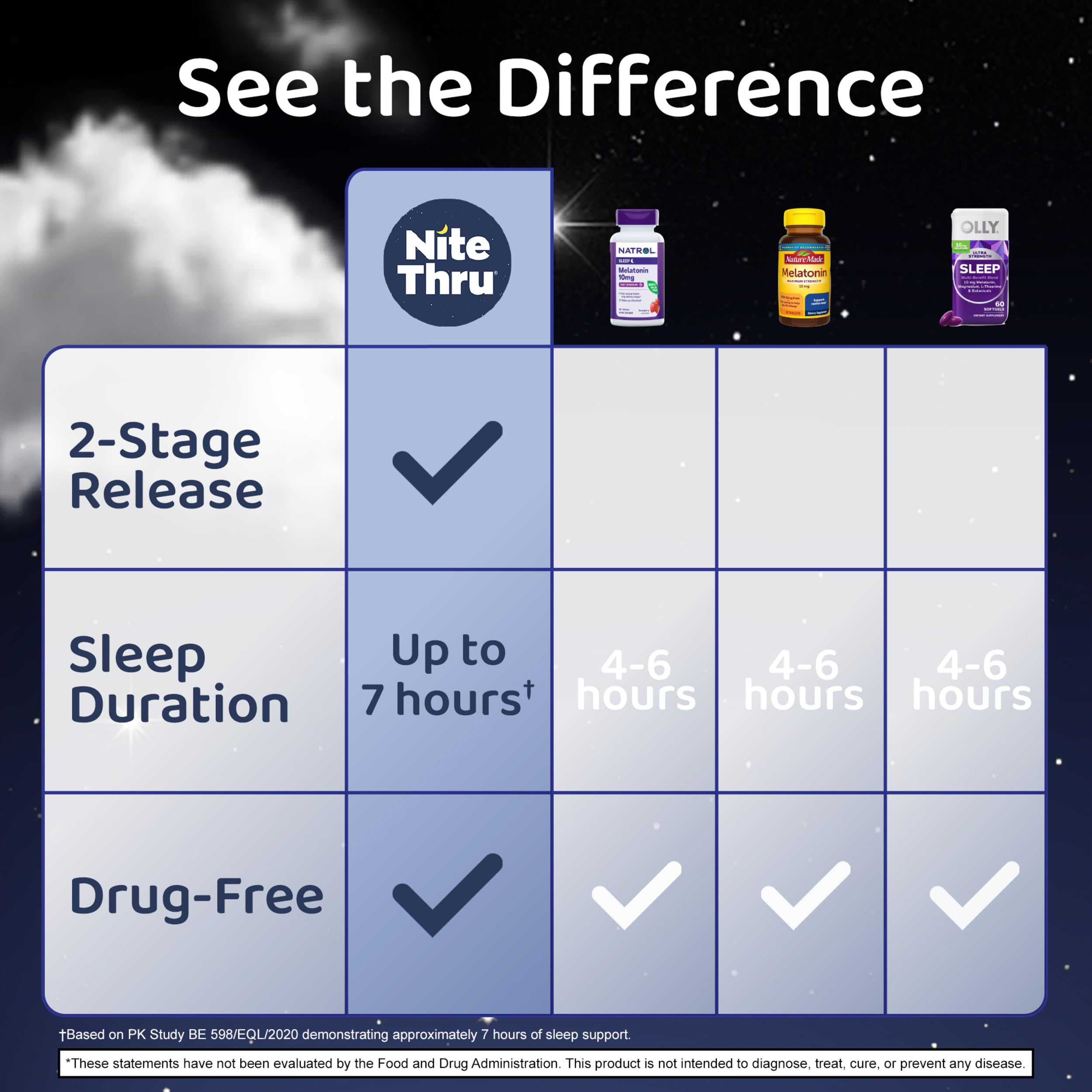 Maximum Strength Sleep Supplement, 10mg Melatonin, 60 Capsules — Amazon image 4