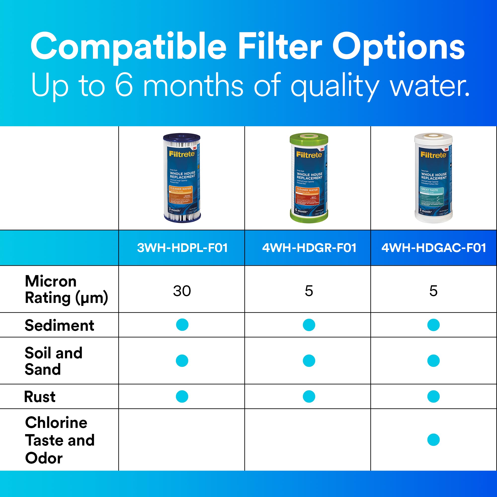 Filtrete Filtro de agua de carbón activado granulado de gran capacidad 4WH-HDGAC-F01. Para uso con sistema 3WH-HD-S01