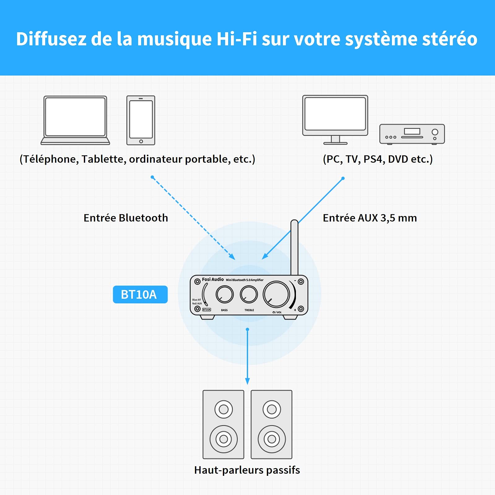 Fosi Audio BT10A Amplificateur Audio Bluetooth 5.0, Ampli Stéréo HiFi 2 Canaux avec Puce TPA3116, 50W x2 Amplificateur de Puissance HiFi Classe D avec Contrôle des Basses et des Aigus pour Home Cinema