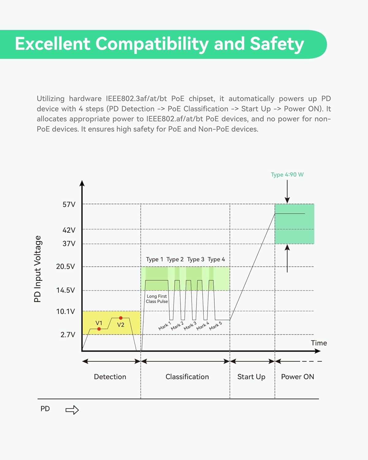 Graph illustrating the 4-step PoE power-up process: Detection, Classification, Start Up, and Power ON, showing PD input voltage over time and different power types.