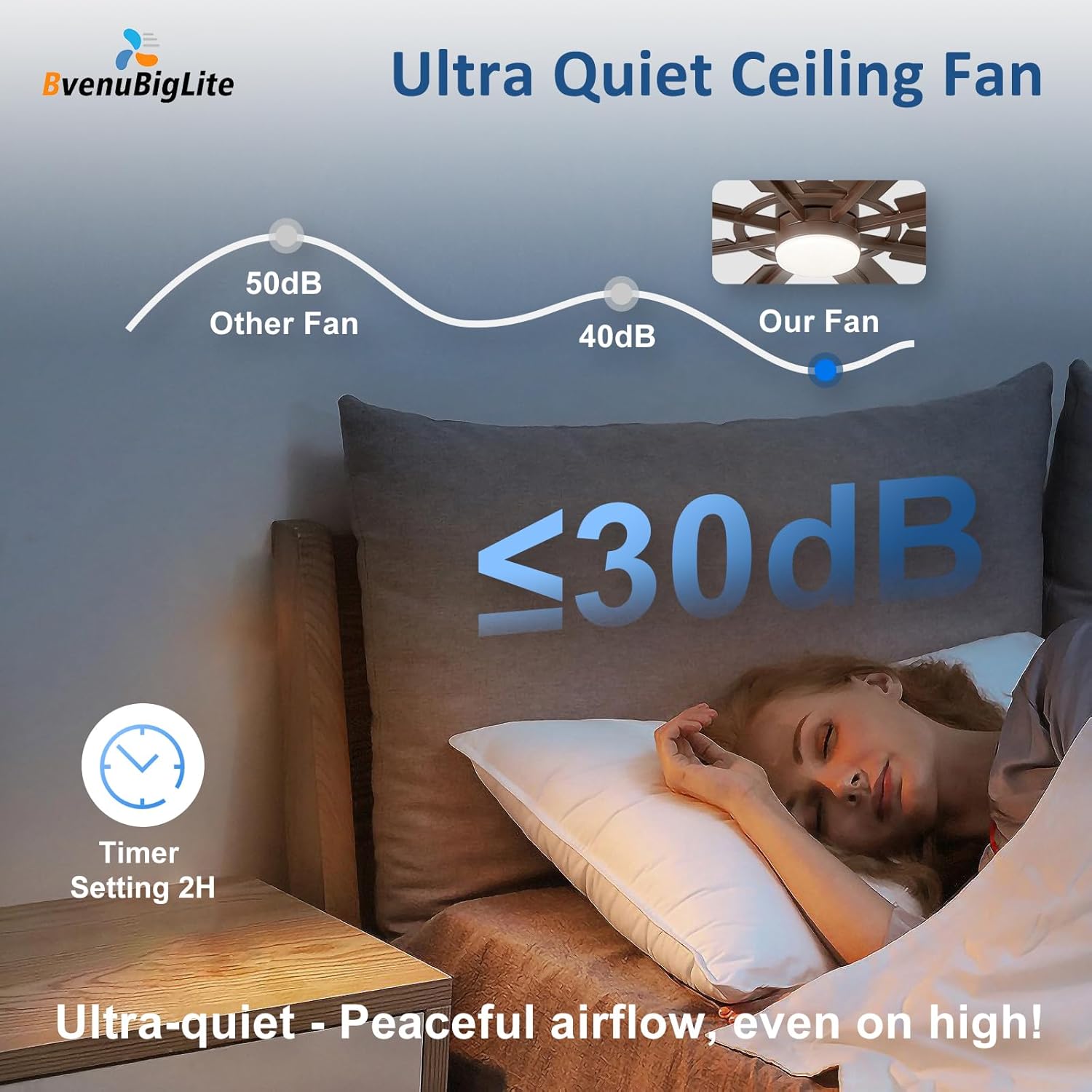 Image illustrating the ultra-quiet operation of the ceiling fan, showing a sleeping person and a noise level comparison.