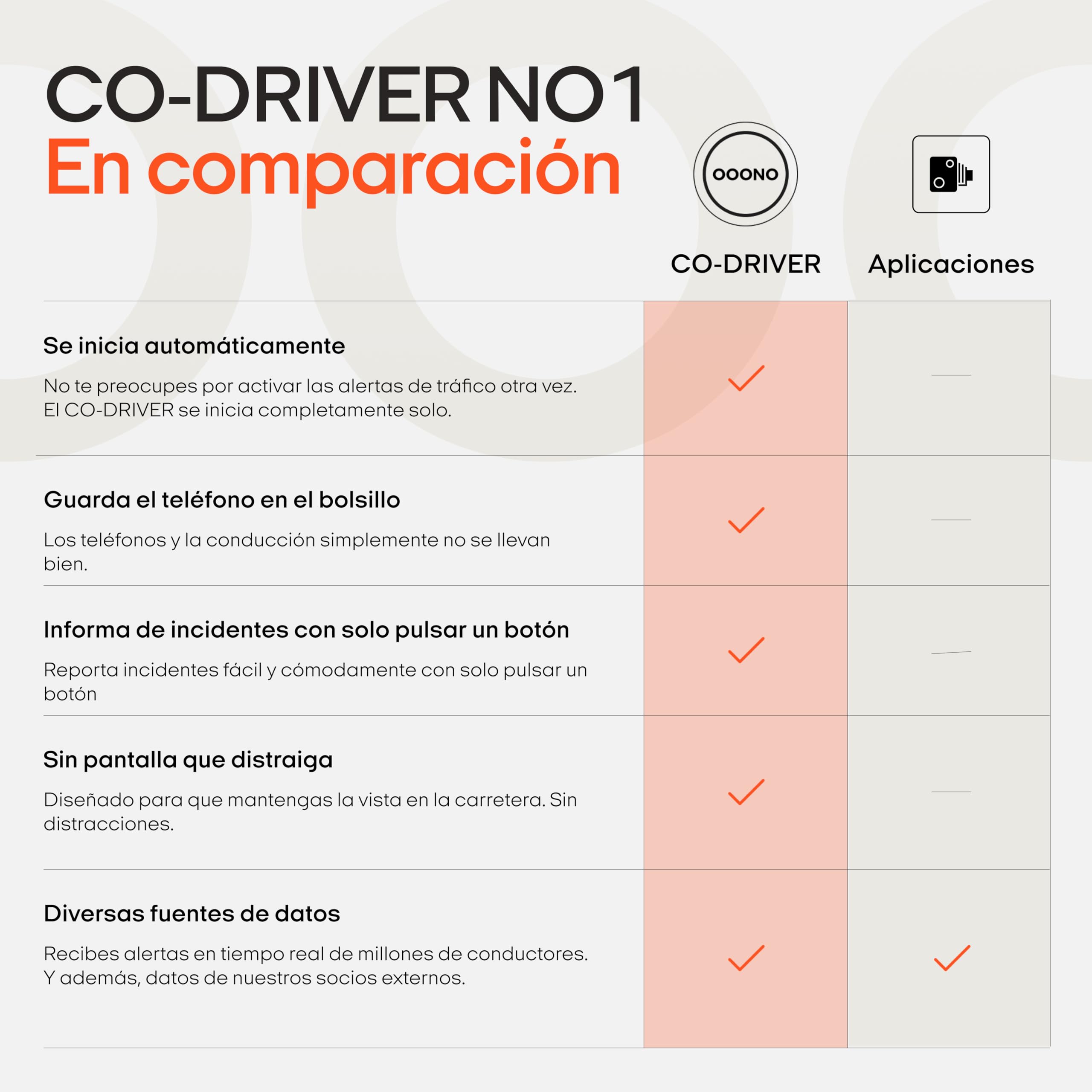 OOONO Co-Driver 1 – Alertas de Peligro en Tiempo Real, Sin Suscripción, Batería Litio 3V, Compatible con Apple CarPlay y Android Auto