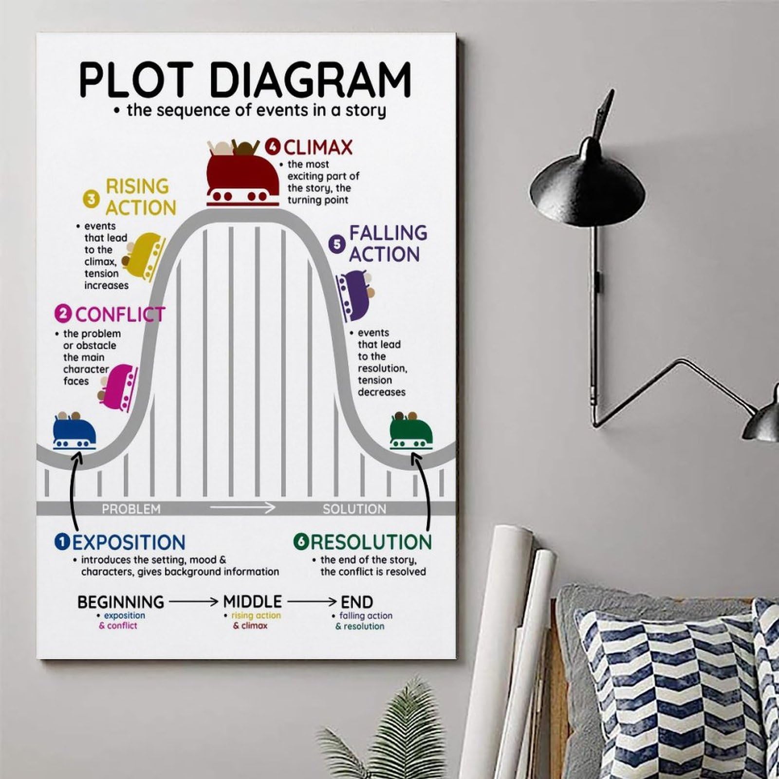 Kitchen Pantry Organizers Plot Diagram Structure Poster - English ...
