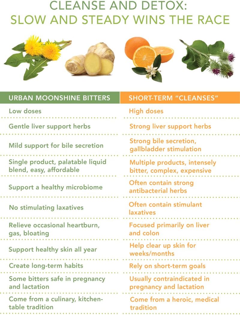Urban Moonshine Healthy Liver Bitters | Organic Herbal Supplement for Digestion, Detox & Healthy Cholesterol Support | Artichoke & Raw Honey | 15 ML Spray (Pack of 1) : Health & Household