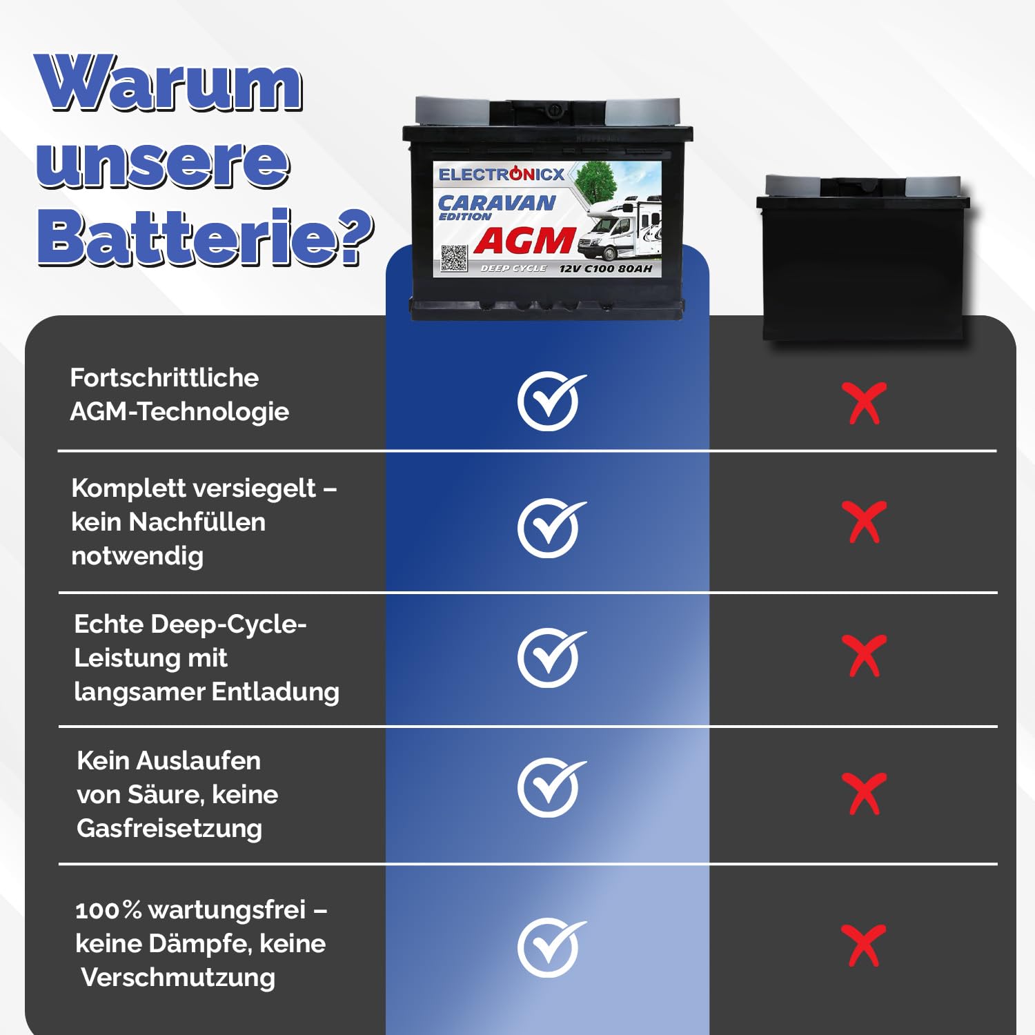 Electronicx AGM Caravan Edition Versorgungsbatterie 12V 80Ah / 80 Ah Deep Cycle Batterie wartungsfrei versiegelt Pluspol rechts – Wohnmobil Wohnwagen Solar Freizeitbatterie 242×175×190mm zyklenfest