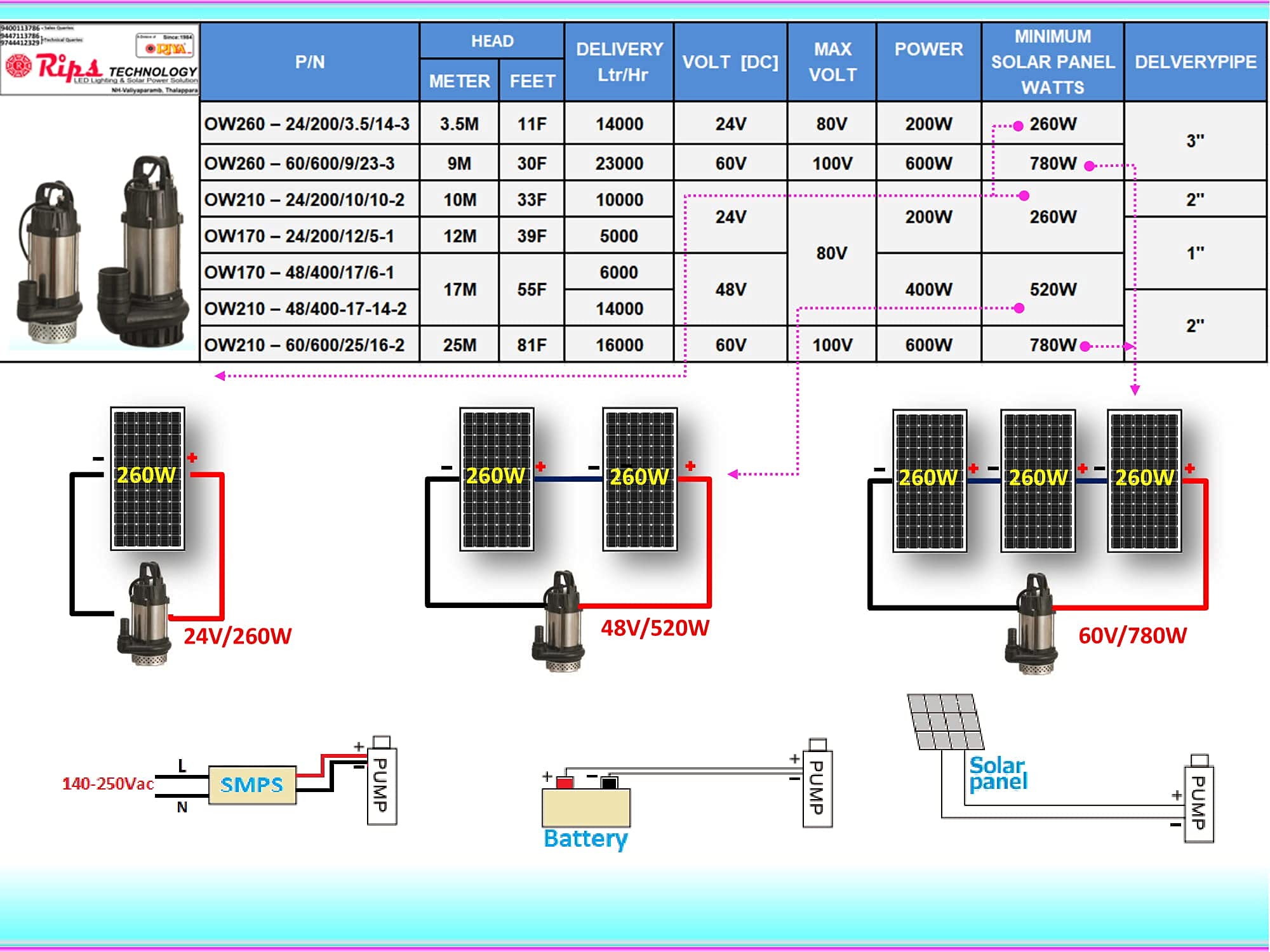 Riya Solar Powered Submersible Water Pump BLDC Motor Dc60V,Dc600W