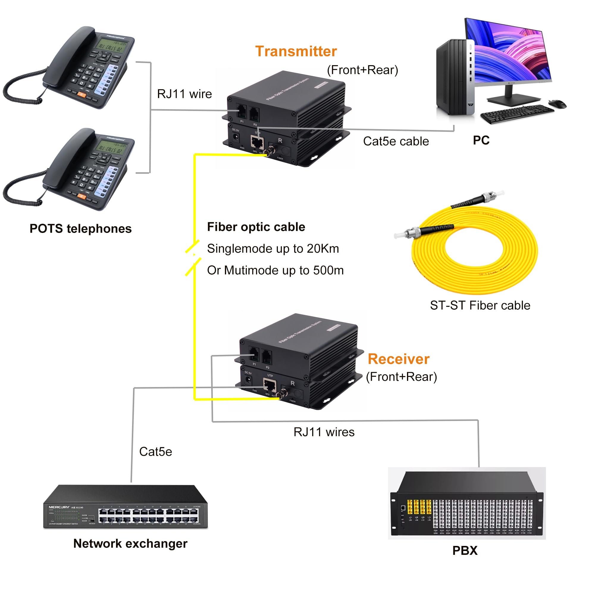 2 porte POTS telefoni e rete Extender su fibra ottica A Set, PCM Phone RJ11 RJ45 a fibra ottica, ST ottica monomodale 20 km multimodale 500M, supporto chiamato id, anello e fax