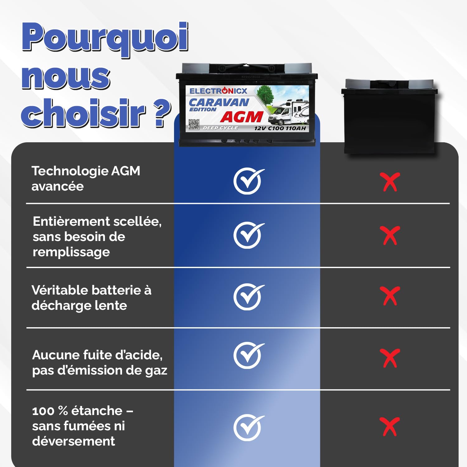 Batterie de service Electronicx AGM Caravan Edition 12V 110Ah – 110 ah Batterie à décharge lente pour camping-car, caravane, solaire– sans entretien, étanche, anti-fuite 315×175×190 mm